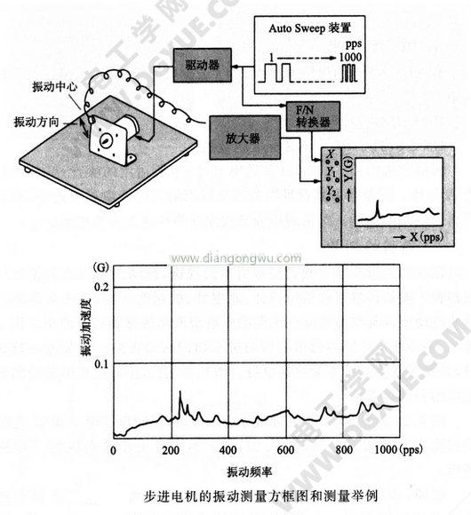 步進(jìn)電機(jī)的振動(dòng)測(cè)量方法