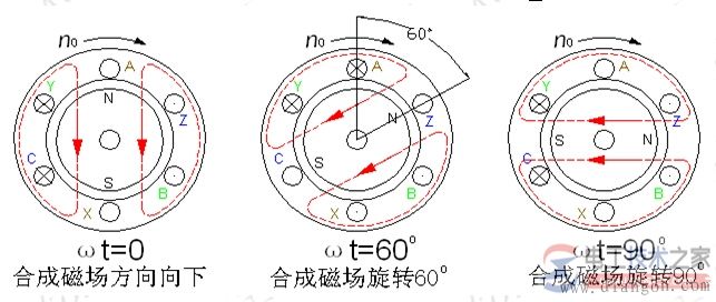 電動(dòng)機(jī)旋轉(zhuǎn)磁場